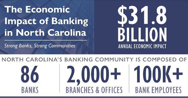 The Economic Impact of Banking in North Carolina – Free Infographic